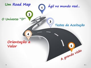 3
Um Road Map
1 Ágil no mundo real...
Testes de Aceitação
3
4
Orientação a
Valor
O Universo “D”
2
5
 