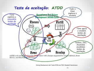 65
Driving Development with Tests:ATDD and TDD, Elisabeth Hendrickson
Todo o
time
explora e
modelaTime
explora e
remodela
testes de
aceitação
Time apoia
e modela
testes de
aceitação
Teste de aceitação: ATDD
Testers, Dev,
Analistas
modelam
testes de
aceitação
 