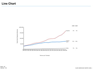 Line Chart




                                                                                                                                                                 CAGR CAGR
                                               $200,000
               Total Direct Response Revenue




                                                                                                                                                      Industry    2%   2%

                                                150,000




                                                100,000

                                                                                                                                                      Federal
                                                                                                                                                                 11%   10%
                                                                                    