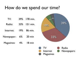 How do we spend our time?

   TV:       39% 178 min.               4%
                                   6%

  Radio:     33% 151 min.                    39%
                             19%
 Internet:   19%   86 min.

Newspaper:   6%    20 min           33%
Magazines:   4%    18 min
                             TV              Radio
                             Internet        Newspapers
                             Magazines
 