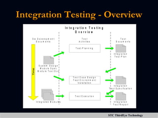 Integration Testing - Overview 