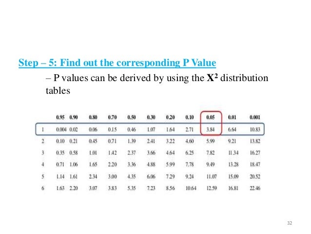 Test of-significance : Z test , Chi square test