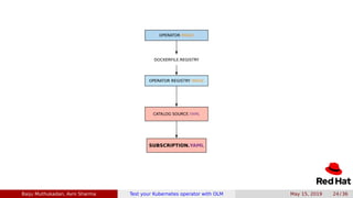 Test your Kubernetes operator with Operator Lifecycle Management | PDF