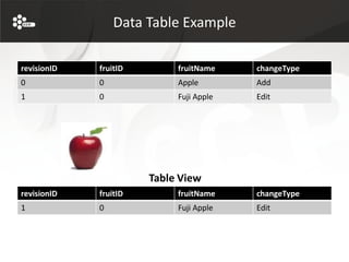 Data Table Example

revisionID   fruitID        fruitName    changeType
0            0              Apple        Add
1            0              Fuji Apple   Edit




                       Table View
revisionID   fruitID        fruitName    changeType
1            0              Fuji Apple   Edit
 