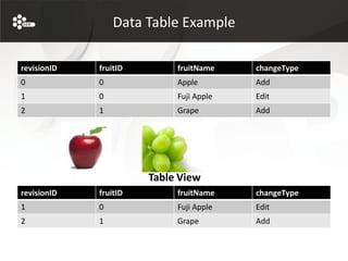 Data Table Example

revisionID   fruitID        fruitName    changeType
0            0              Apple        Add
1            0              Fuji Apple   Edit
2            1              Grape        Add




                       Table View
revisionID   fruitID        fruitName    changeType
1            0              Fuji Apple   Edit
2            1              Grape        Add
 