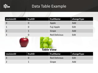 Data Table Example

revisionID   fruitID        fruitName       changeType
0            0              Apple           Add
1            0              Fuji Apple      Edit
2            1              Grape           Add
3            0              Red Delicious   Edit




                       Table View
revisionID   fruitID        fruitName       changeType
3            0              Red Delicious   Edit
2            1              Grape           Add
 