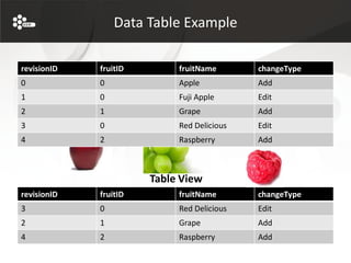 Data Table Example

revisionID   fruitID        fruitName       changeType
0            0              Apple           Add
1            0              Fuji Apple      Edit
2            1              Grape           Add
3            0              Red Delicious   Edit
4            2              Raspberry       Add



                       Table View
revisionID   fruitID        fruitName       changeType
3            0              Red Delicious   Edit
2            1              Grape           Add
4            2              Raspberry       Add
 