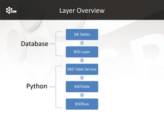 Layer Overview


                DB Tables

Database
                BSD Layer



             BSD Table Service



 Python          BSDTable



                 BSDRow
 