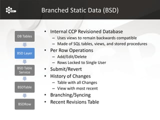 Branched Static Data (BSD)

            • Internal CCP Revisioned Database
DB Tables      – Uses views to remain backwards compatible
               – Made of SQL tables, views, and stored procedures

BSD Layer
            • Per Row Operations
               – Add/Edit/Delete
               – Rows Locked to Single User
BSD Table   • Submit/Revert
 Service
            • History of Changes
               – Table with all Changes
BSDTable       – View with most recent
            • Branching/Syncing
BSDRow      • Recent Revisions Table
 