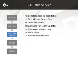 BSD Table Service


            • Holds references to each table
DB Tables
               – Each table is a Python Class
               – GetTable function
BSD Layer   • Responsible for Table Updates
               – Polls recent revisions table
BSD Table
               – Alerts tables
 Service       – Handles update tasklets


BSDTable



BSDRow
 