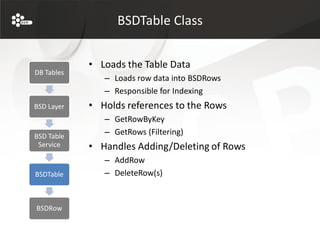 BSDTable Class


            • Loads the Table Data
DB Tables
               – Loads row data into BSDRows
               – Responsible for Indexing
BSD Layer   • Holds references to the Rows
               – GetRowByKey
BSD Table
               – GetRows (Filtering)
 Service    • Handles Adding/Deleting of Rows
               – AddRow
BSDTable       – DeleteRow(s)


BSDRow
 