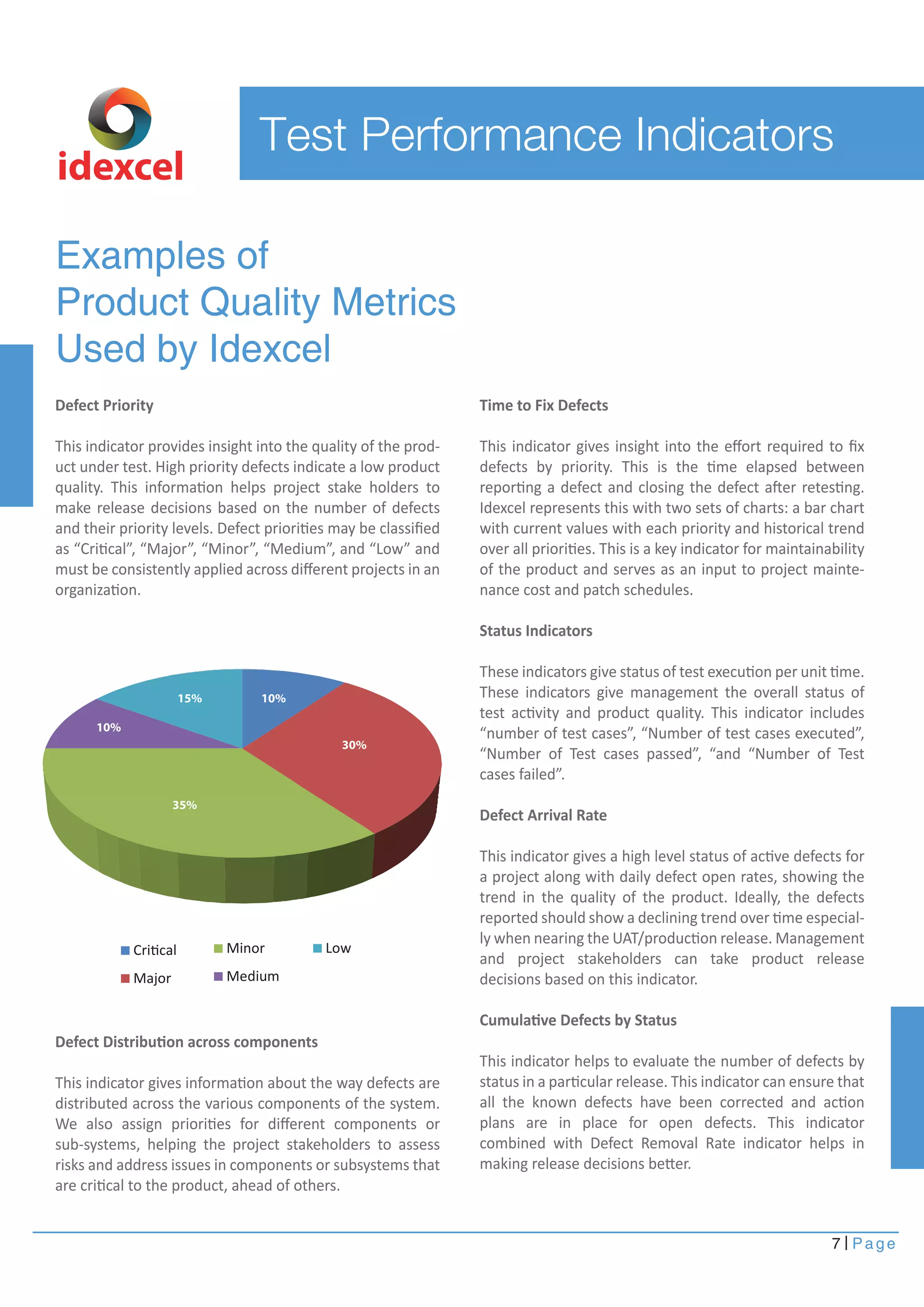 7 Page
idexcel
Defect Priority
This indicator provides insight into the quality of the prod-
uct under test. High priority defects indicate a low product
quality. This information helps project stake holders to
make release decisions based on the number of defects
and their priority levels. Defect priorities may be classiﬁed
as “Critical”, “Major”, “Minor”, “Medium”, and “Low” and
must be consistently applied across diﬀerent projects in an
organization.
Defect Distribution across components
This indicator gives information about the way defects are
distributed across the various components of the system.
We also assign priorities for diﬀerent components or
sub-systems, helping the project stakeholders to assess
risks and address issues in components or subsystems that
are critical to the product, ahead of others.
Examples of
Product Quality Metrics
Used by Idexcel
Test Performance Indicators
Critical
Major
Minor
Medium
Low
Time to Fix Defects
This indicator gives insight into the eﬀort required to ﬁx
defects by priority. This is the time elapsed between
reporting a defect and closing the defect after retesting.
Idexcel represents this with two sets of charts: a bar chart
with current values with each priority and historical trend
over all priorities. This is a key indicator for maintainability
of the product and serves as an input to project mainte-
nance cost and patch schedules.
Status Indicators
These indicators give status of test execution per unit time.
These indicators give management the overall status of
test activity and product quality. This indicator includes
“number of test cases”, “Number of test cases executed”,
“Number of Test cases passed”, “and “Number of Test
cases failed”.
Defect Arrival Rate
This indicator gives a high level status of active defects for
a project along with daily defect open rates, showing the
trend in the quality of the product. Ideally, the defects
reported should show a declining trend over time especial-
ly when nearing the UAT/production release. Management
and project stakeholders can take product release
decisions based on this indicator.
Cumulative Defects by Status
This indicator helps to evaluate the number of defects by
status in a particular release. This indicator can ensure that
all the known defects have been corrected and action
plans are in place for open defects. This indicator
combined with Defect Removal Rate indicator helps in
making release decisions better.
35%
10%
15% 10%
30%
 