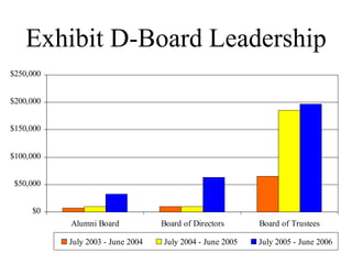 Exhibit D-Board Leadership 