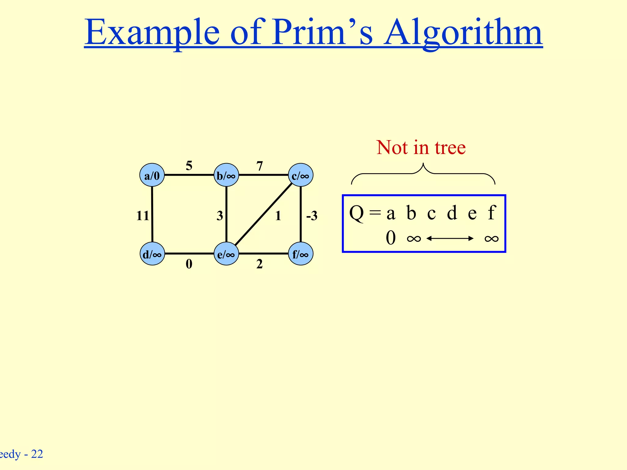 Example of Prim’s Algorithm b/  c/  a/0 d/  e/  f/  5 11 0 3 1 7 -3 2 Q = a  b  c  d  e  f 0      Not in tree 