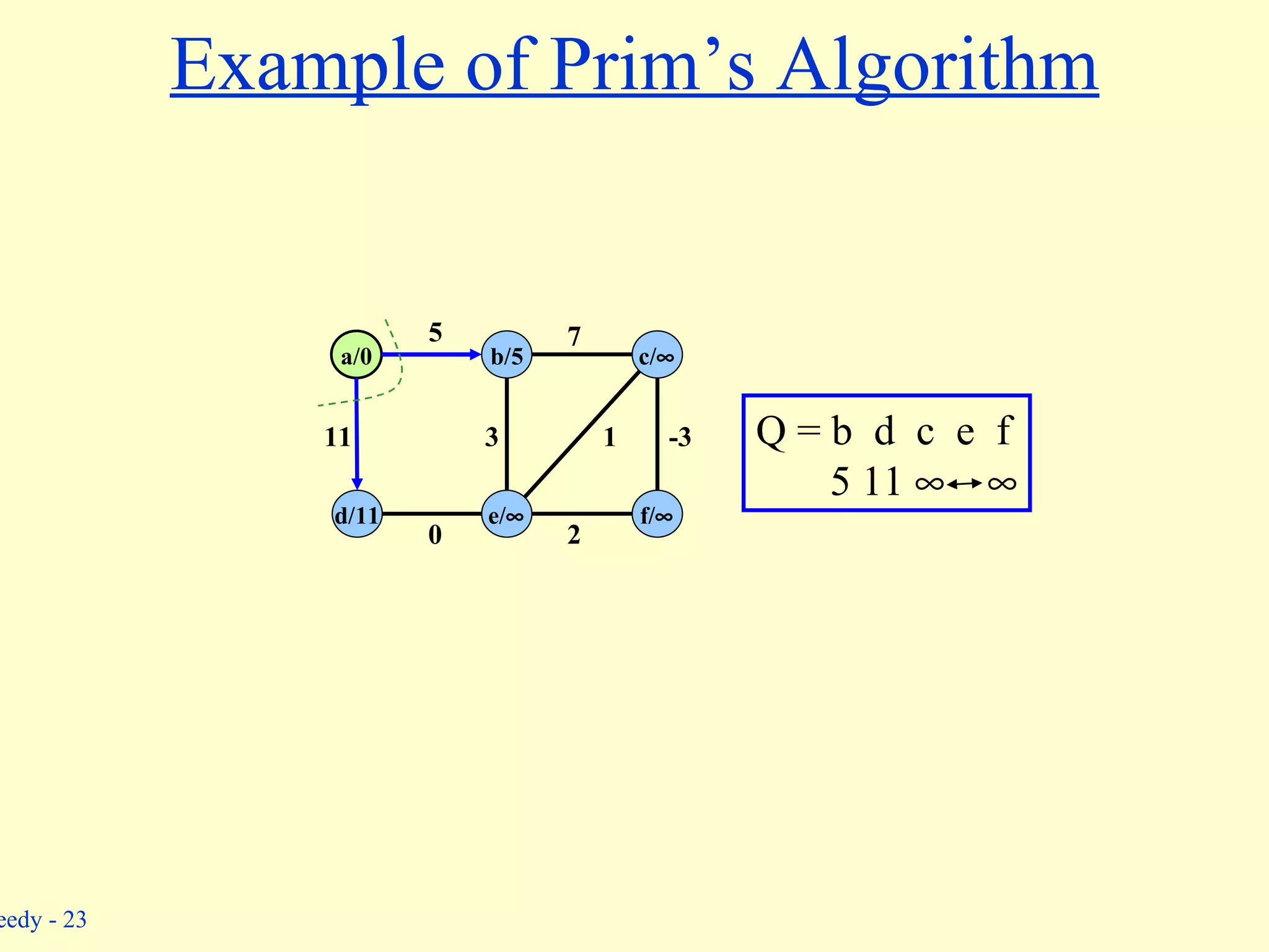 Example of Prim’s Algorithm b/5 c/  a/0 d/11 e/  f/  5 11 0 3 1 7 -3 2 Q = b  d  c  e  f 5 11      