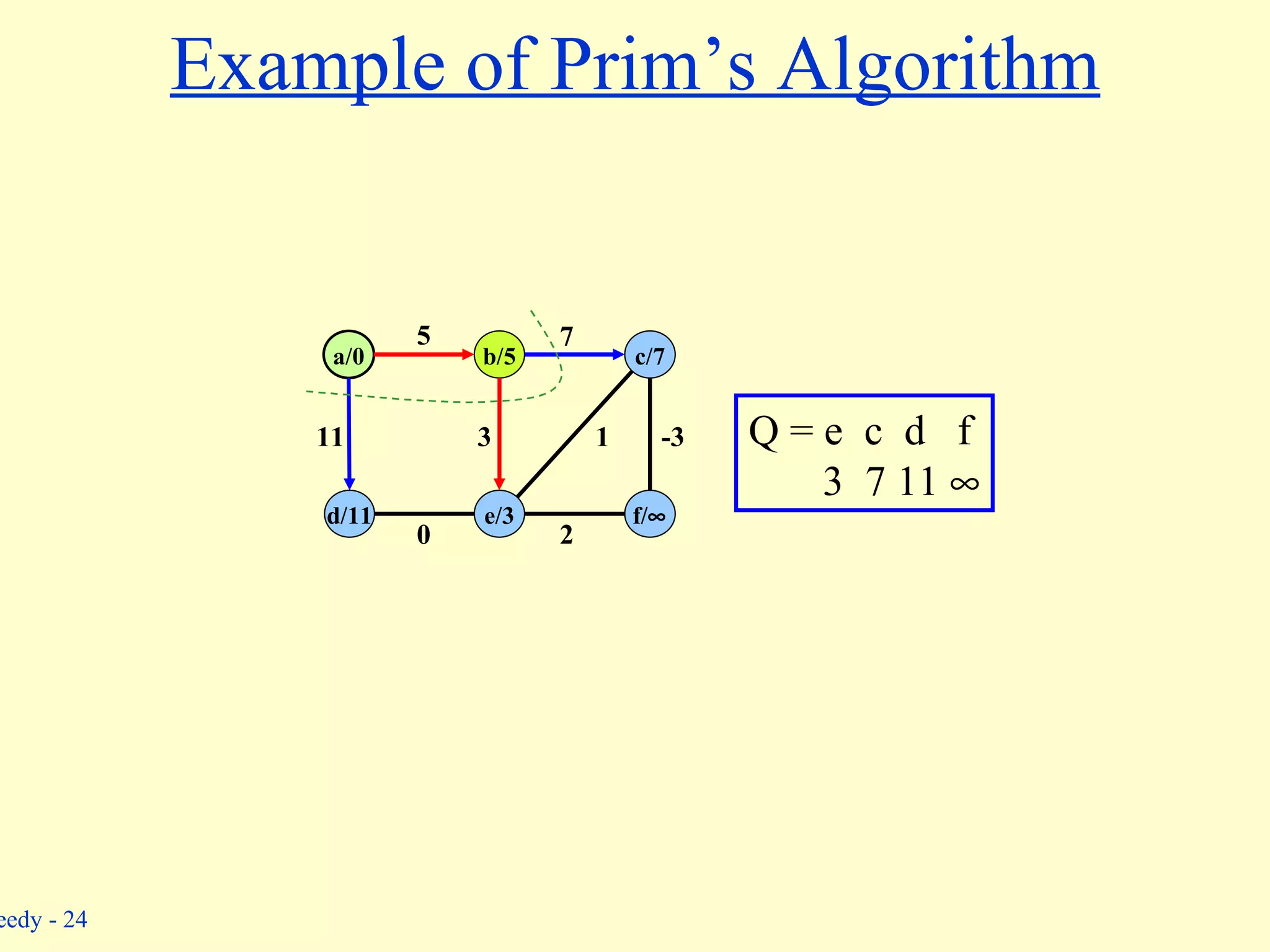 Example of Prim’s Algorithm Q = e  c  d  f 3  7 11   b/5 c/7 a/0 d/11 e/3 f/  5 11 0 3 1 7 -3 2 