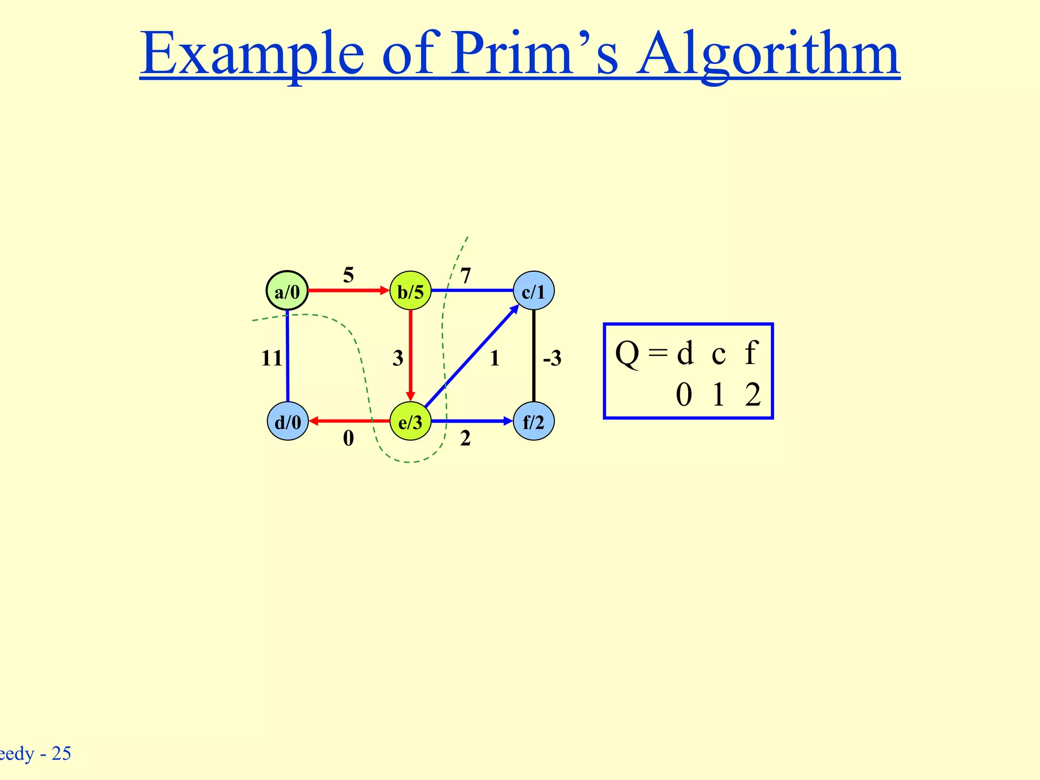 Example of Prim’s Algorithm Q = d  c  f 0  1  2 b/5 c/1 a/0 d/0 e/3 f/2 5 11 0 3 1 7 -3 2 