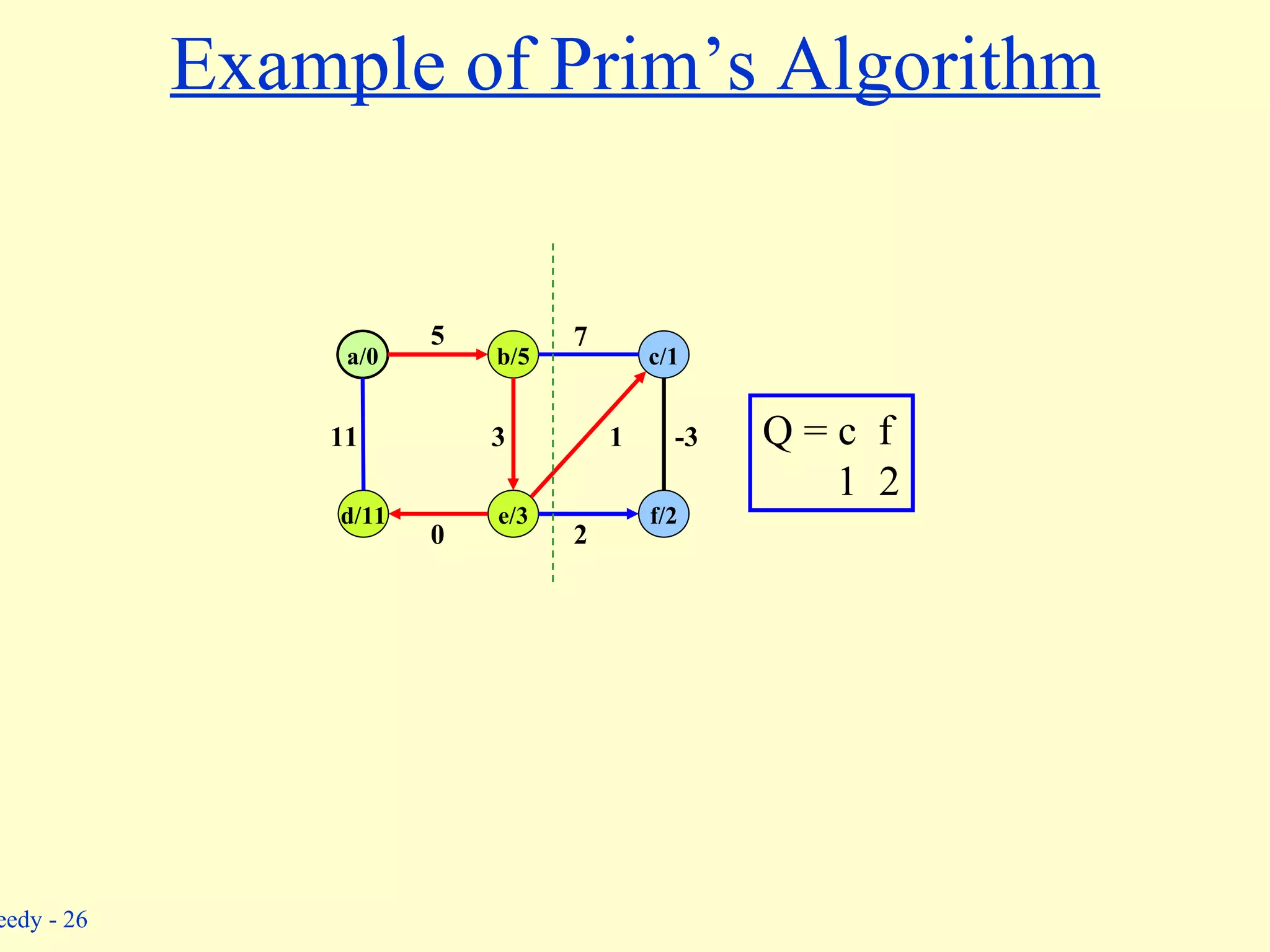 Example of Prim’s Algorithm Q = c  f 1  2 b/5 c/1 a/0 d/11 e/3 f/2 5 11 0 3 1 7 -3 2 