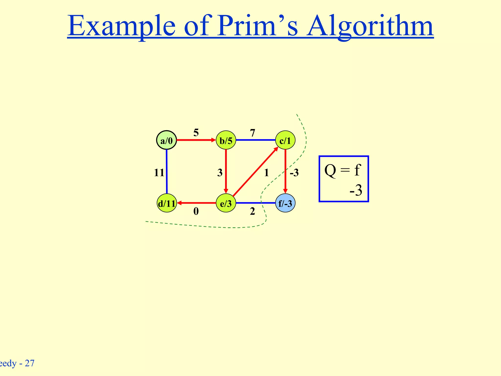 Example of Prim’s Algorithm Q = f -3 b/5 c/1 a/0 d/11 e/3 f/-3 5 11 0 3 1 7 -3 2 