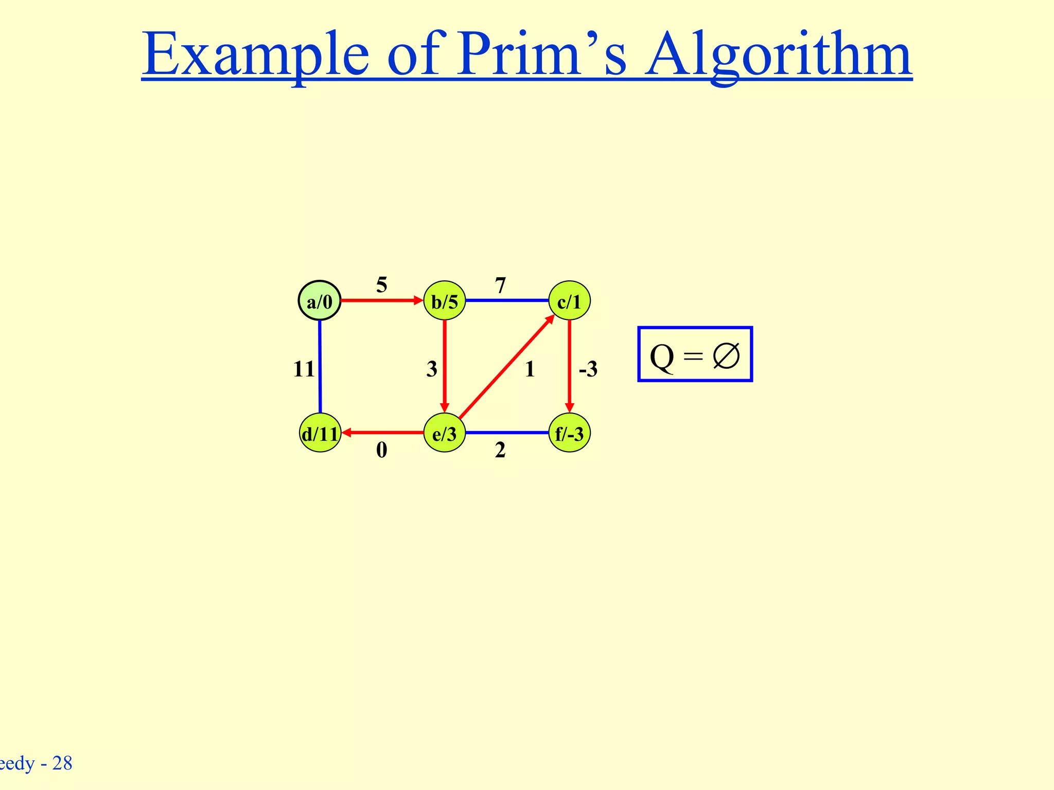 Example of Prim’s Algorithm Q =   b/5 c/1 a/0 d/11 e/3 f/-3 5 11 0 3 1 7 -3 2 