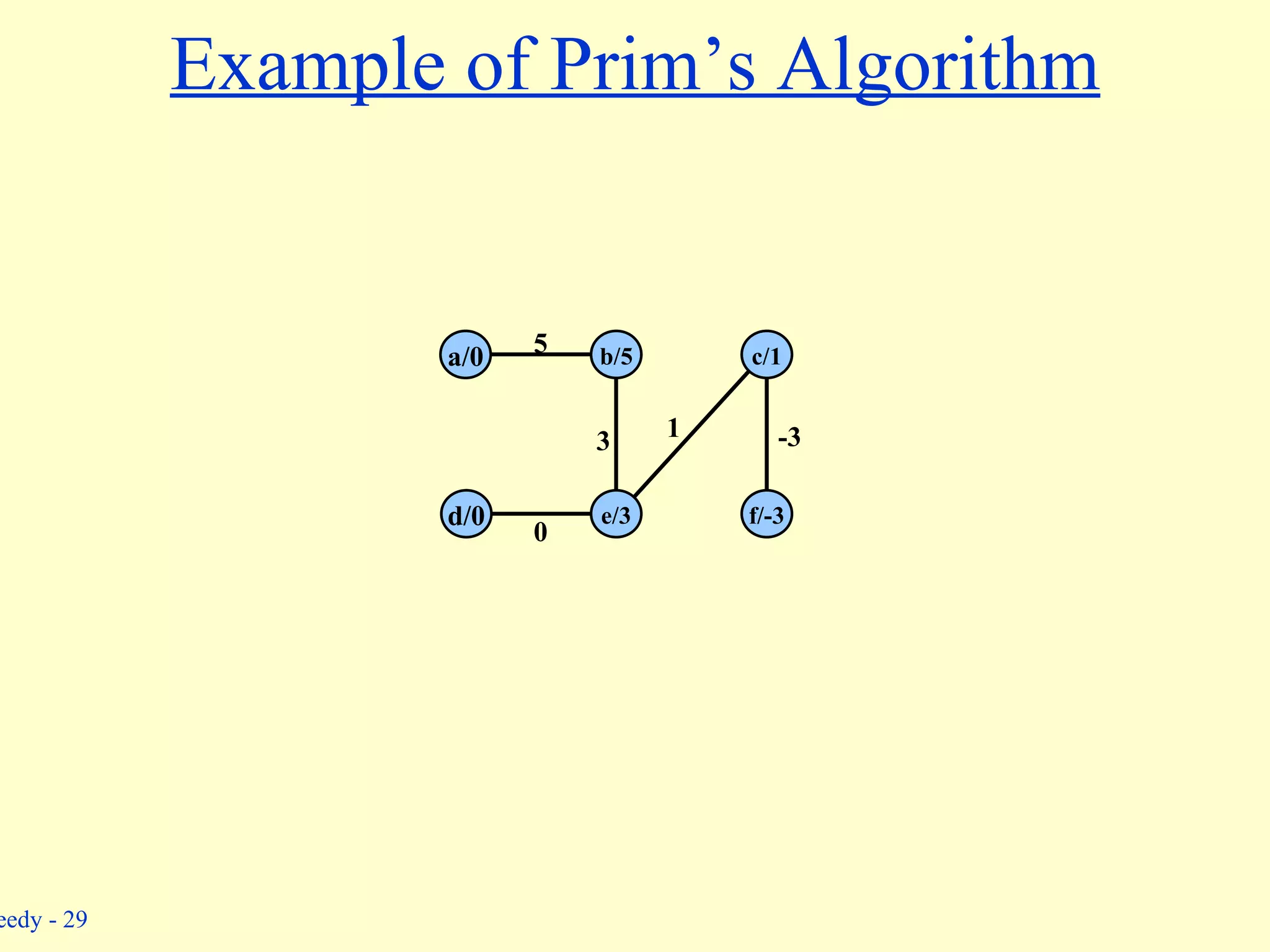 Example of Prim’s Algorithm 0 b/5 c/1 a/0 d/0 e/3 f/-3 5 3 1 -3 
