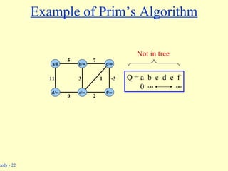 Example of Prim’s Algorithm b/  c/  a/0 d/  e/  f/  5 11 0 3 1 7 -3 2 Q = a  b  c  d  e  f 0      Not in tree 