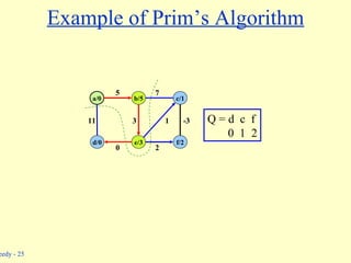 Example of Prim’s Algorithm Q = d  c  f 0  1  2 b/5 c/1 a/0 d/0 e/3 f/2 5 11 0 3 1 7 -3 2 