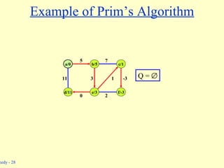 Example of Prim’s Algorithm Q =   b/5 c/1 a/0 d/11 e/3 f/-3 5 11 0 3 1 7 -3 2 