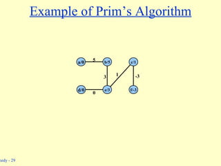 Example of Prim’s Algorithm 0 b/5 c/1 a/0 d/0 e/3 f/-3 5 3 1 -3 