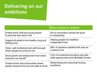 • All schools are Ofsted
rated as good or
outstanding
• GCSE results – in the
top three most improved
local authorities in the
country (2010-14)
• Haringey’s Looked After
Children ranked third best
when it comes to achieving
five A*-C GCSEs with
Maths and English
Positive outcomes
 