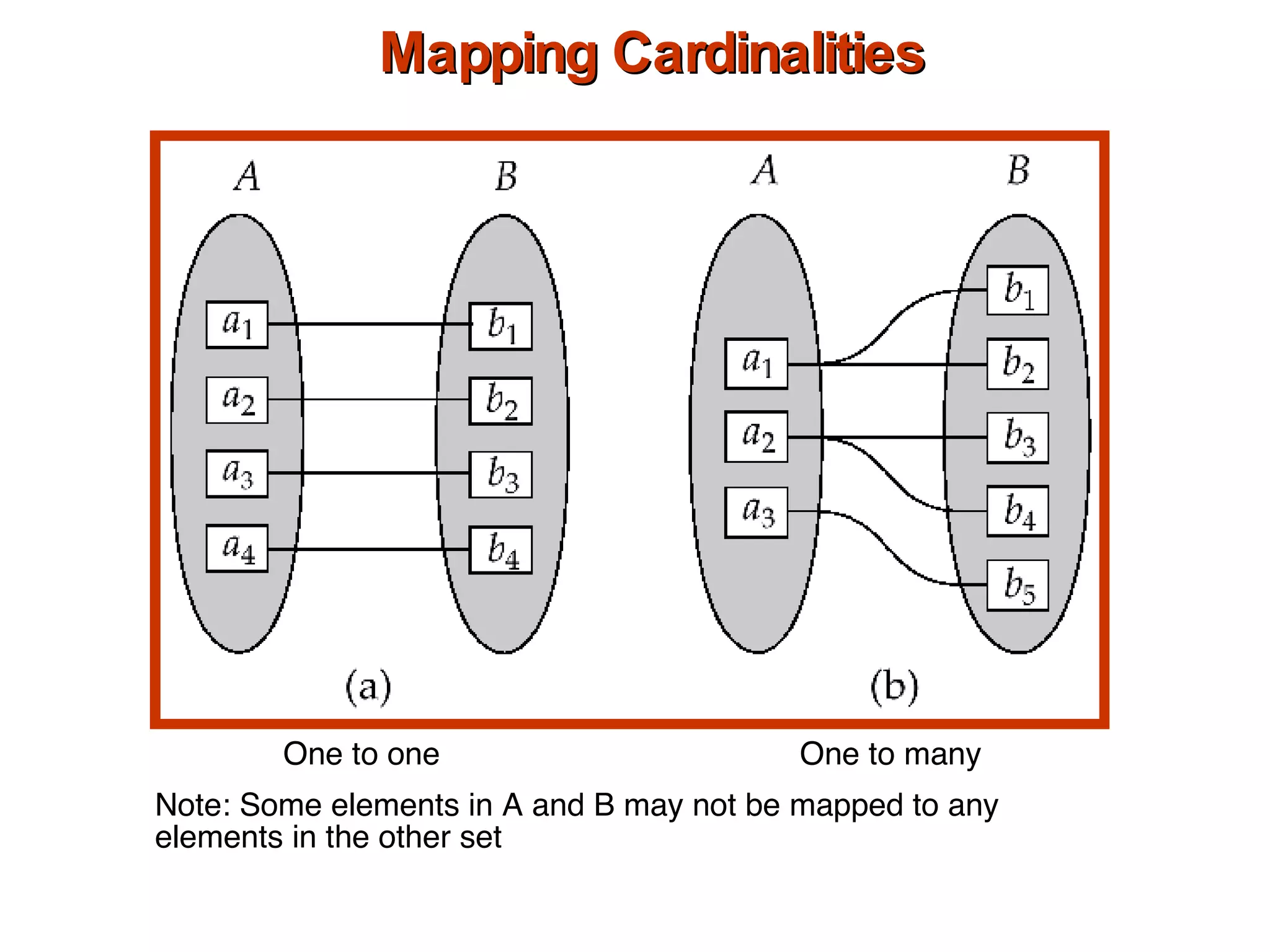 Mapping Cardinalities One to one One to many Note: Some elements in A and B may not be mapped to any  elements in the other set 