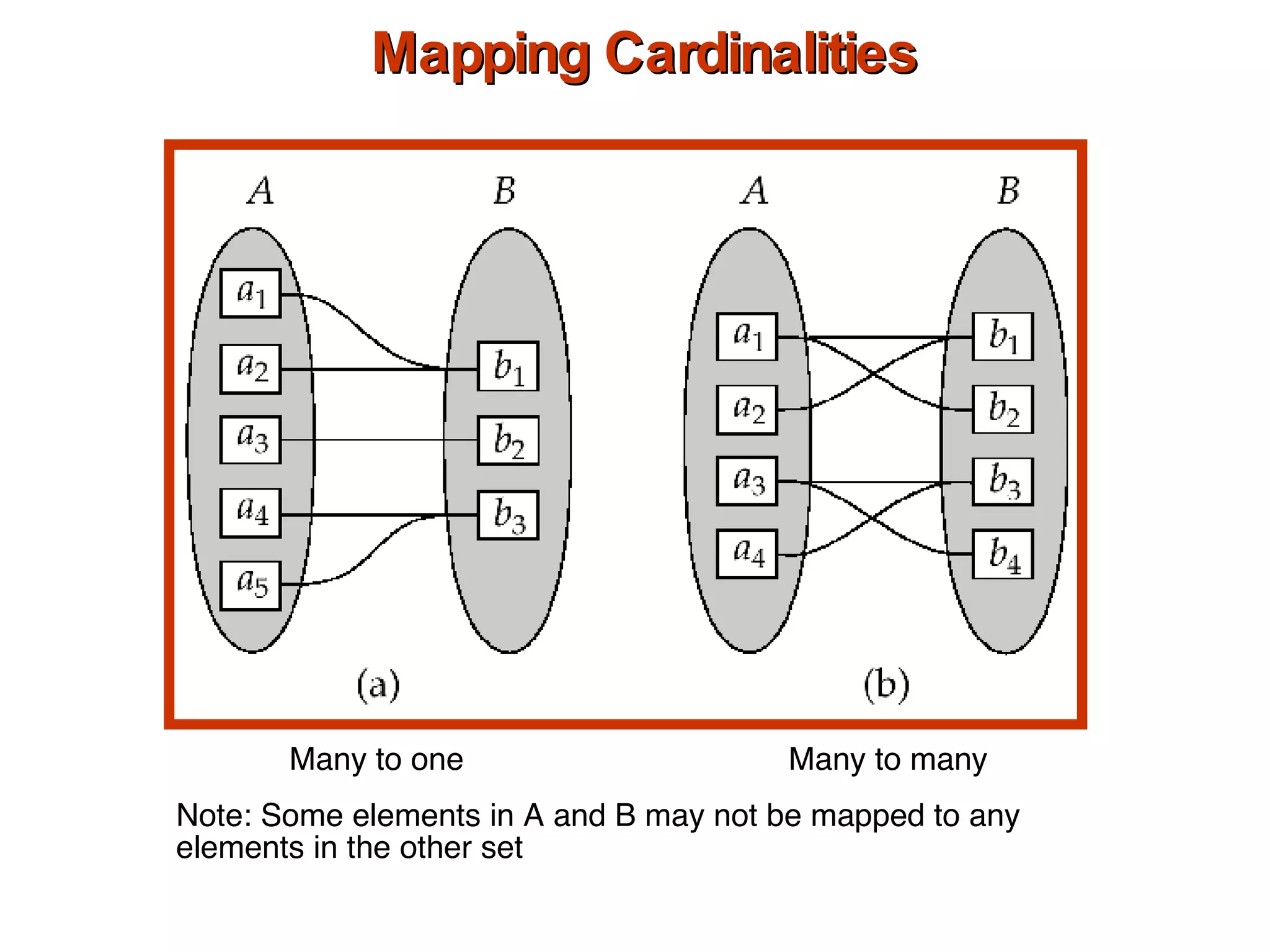 Mapping Cardinalities  Many to one Many to many Note: Some elements in A and B may not be mapped to any  elements in the other set 