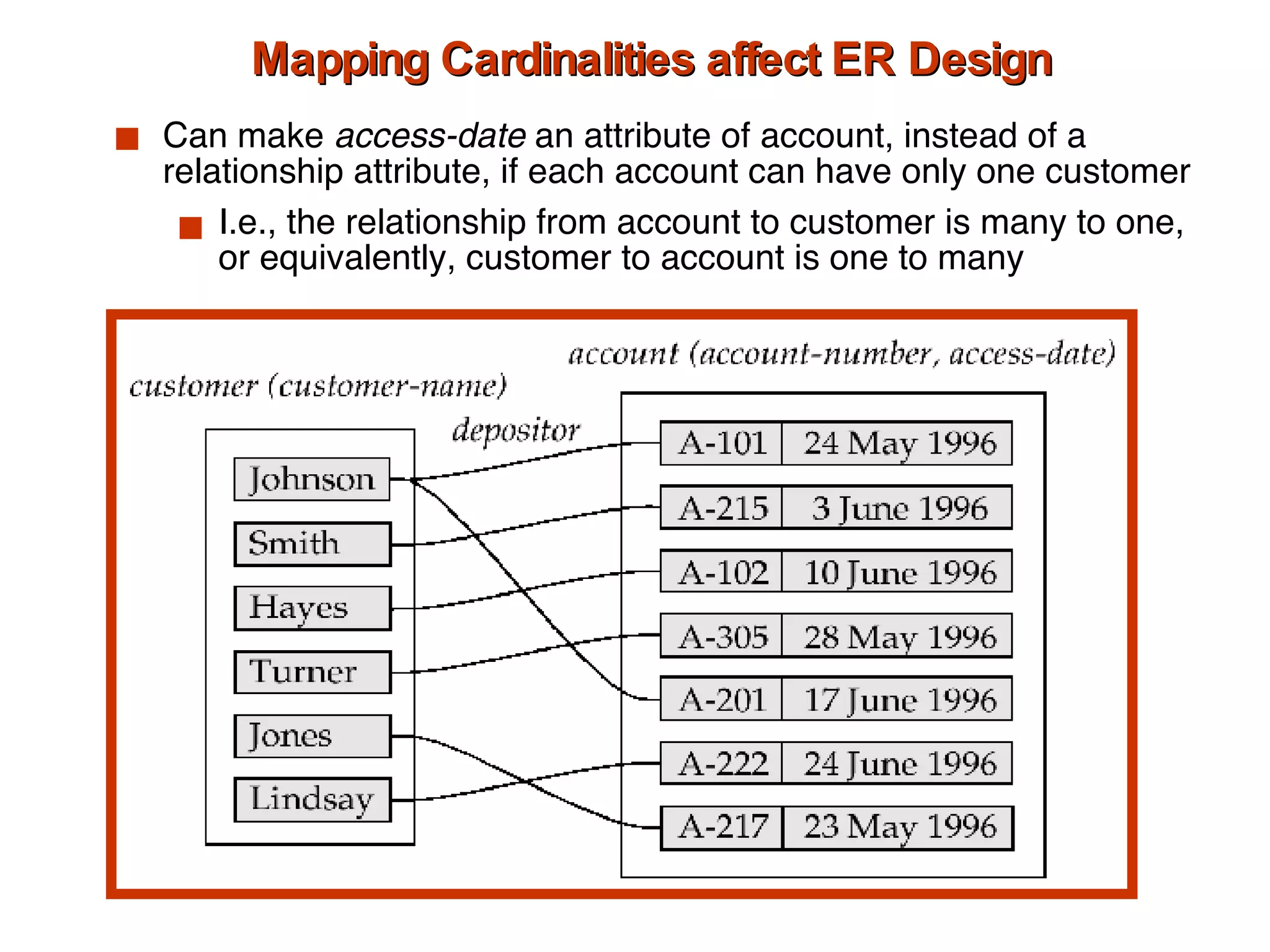Mapping Cardinalities affect ER Design Can make  access-date  an attribute of account, instead of a relationship attribute, if each account can have only one customer  I.e., the relationship from account to customer is many to one, or equivalently, customer to account is one to many 