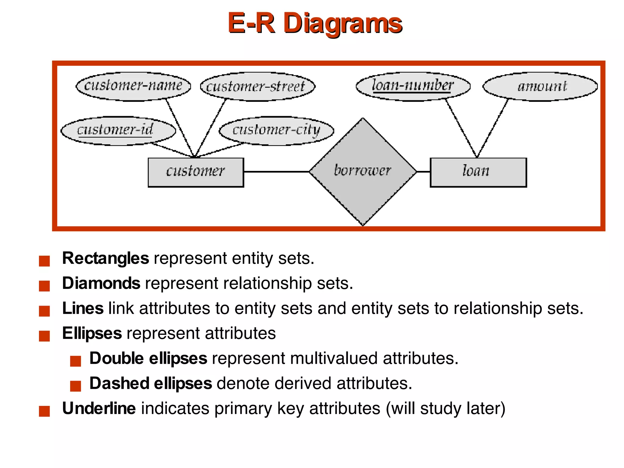 E-R Diagrams Rectangles  represent entity sets. Diamonds  represent relationship sets. Lines  link attributes to entity sets and entity sets to relationship sets. Ellipses  represent attributes Double ellipses  represent multivalued attributes. Dashed ellipses  denote derived attributes. Underline  indicates primary key attributes (will study later) 