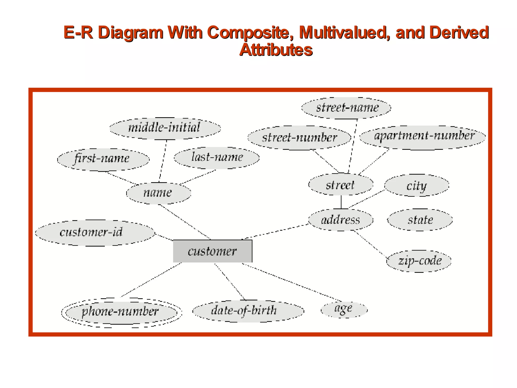 E-R Diagram With Composite, Multivalued, and Derived Attributes 