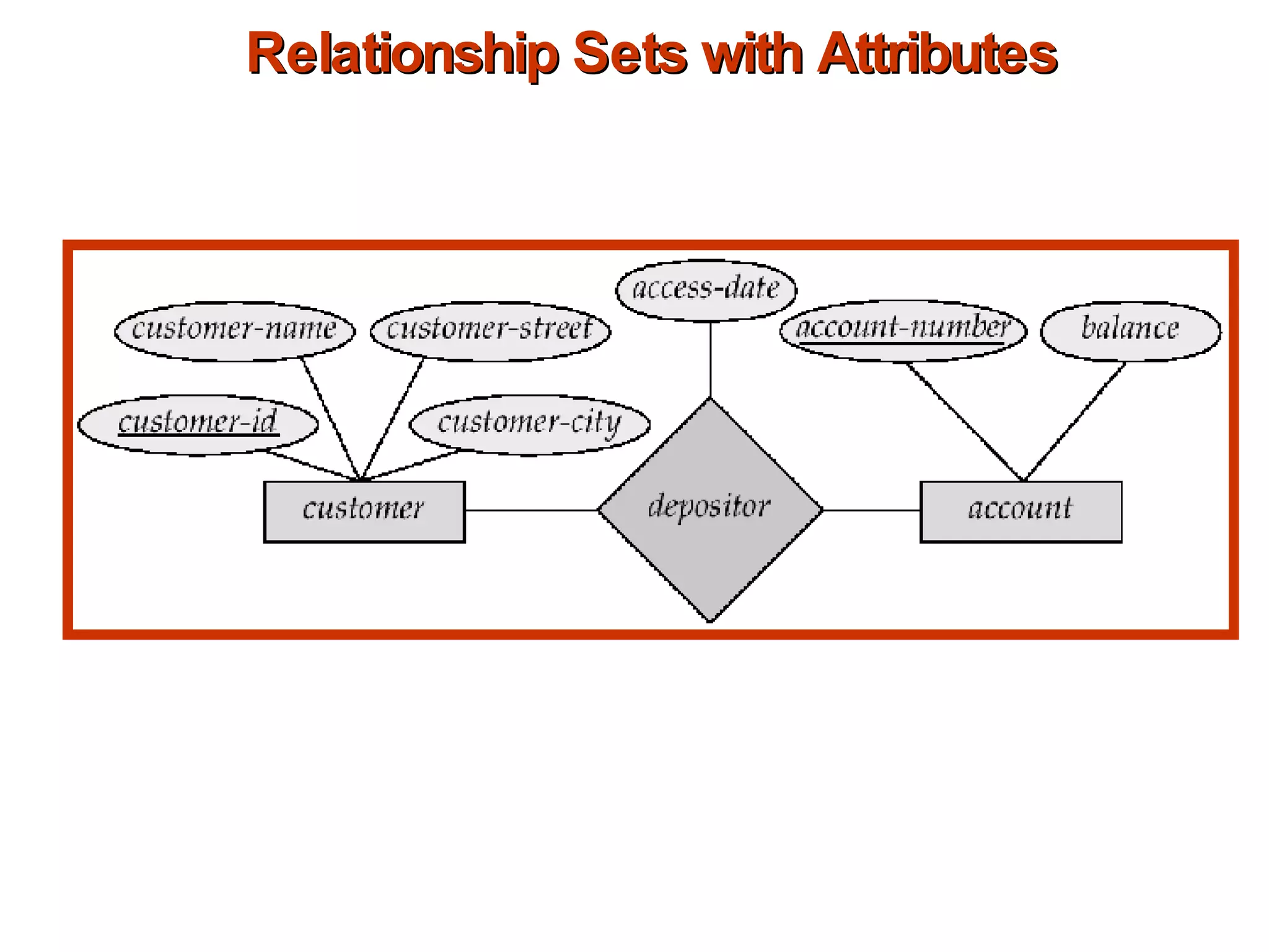 Relationship Sets with Attributes 