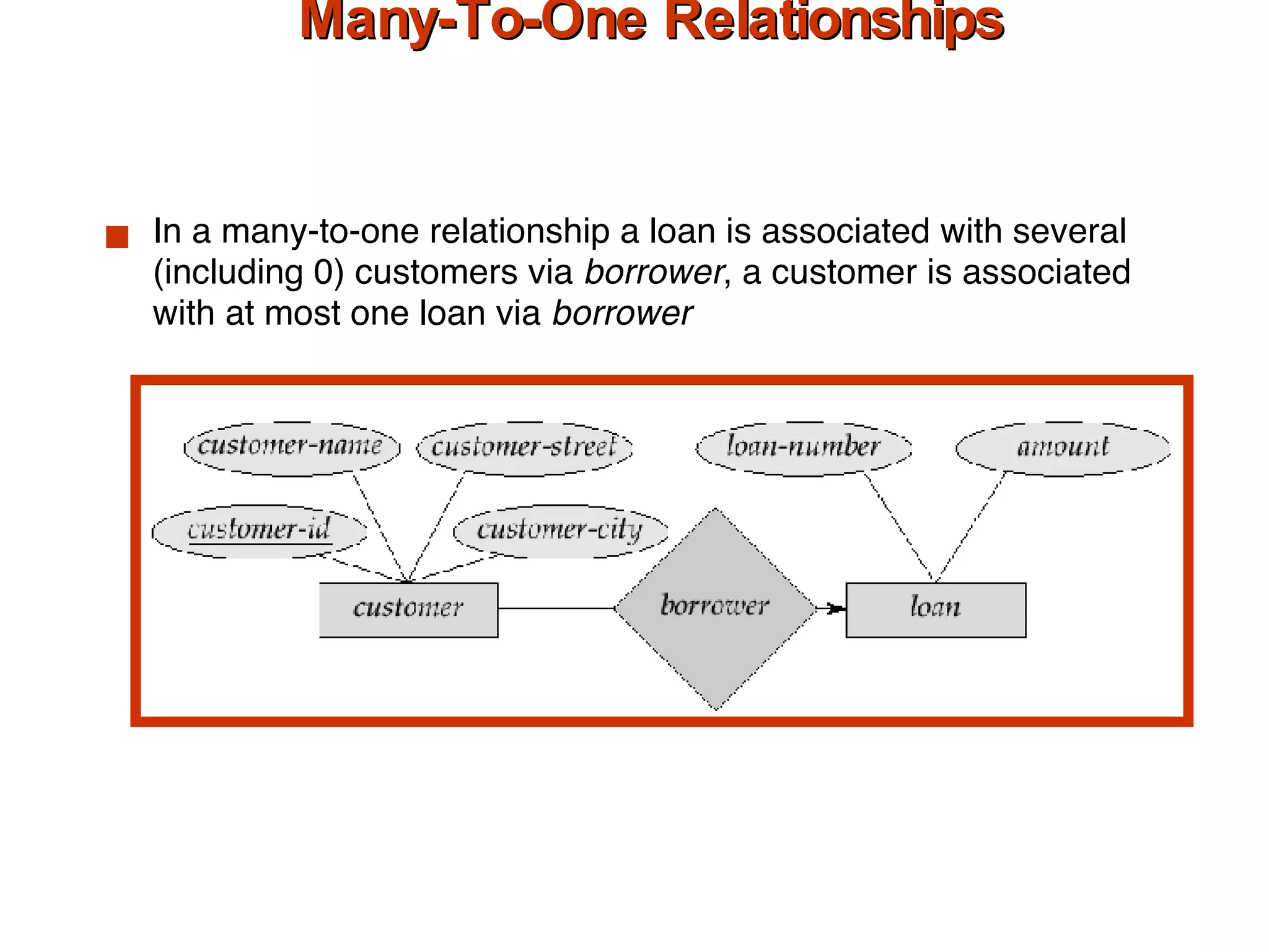 Many-To-One Relationships In a many-to-one relationship a loan is associated with several (including 0) customers via  borrower , a customer is associated with at most one loan via  borrower 