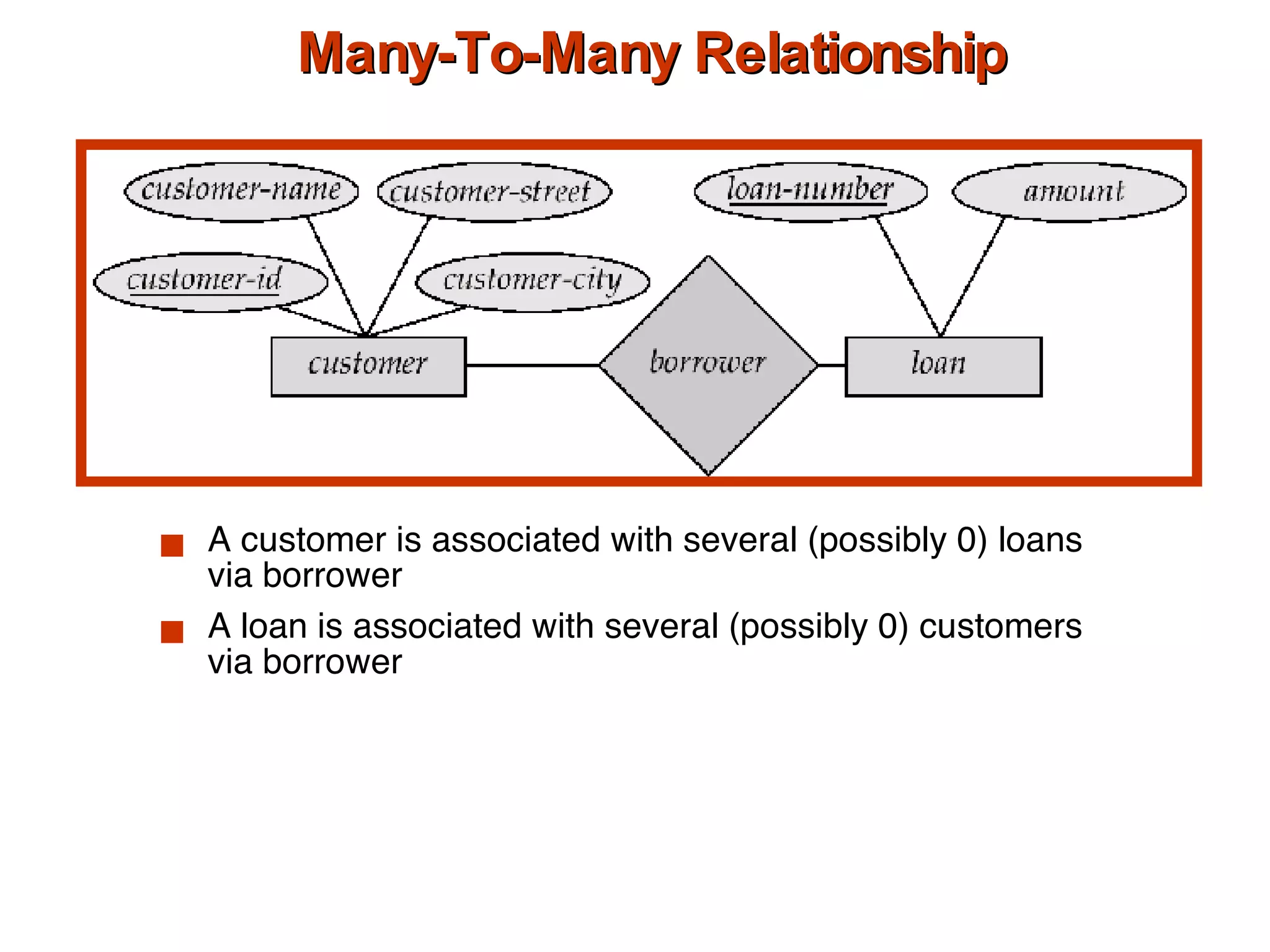 Many-To-Many Relationship A customer is associated with several (possibly 0) loans via borrower A loan is associated with several (possibly 0) customers via borrower 
