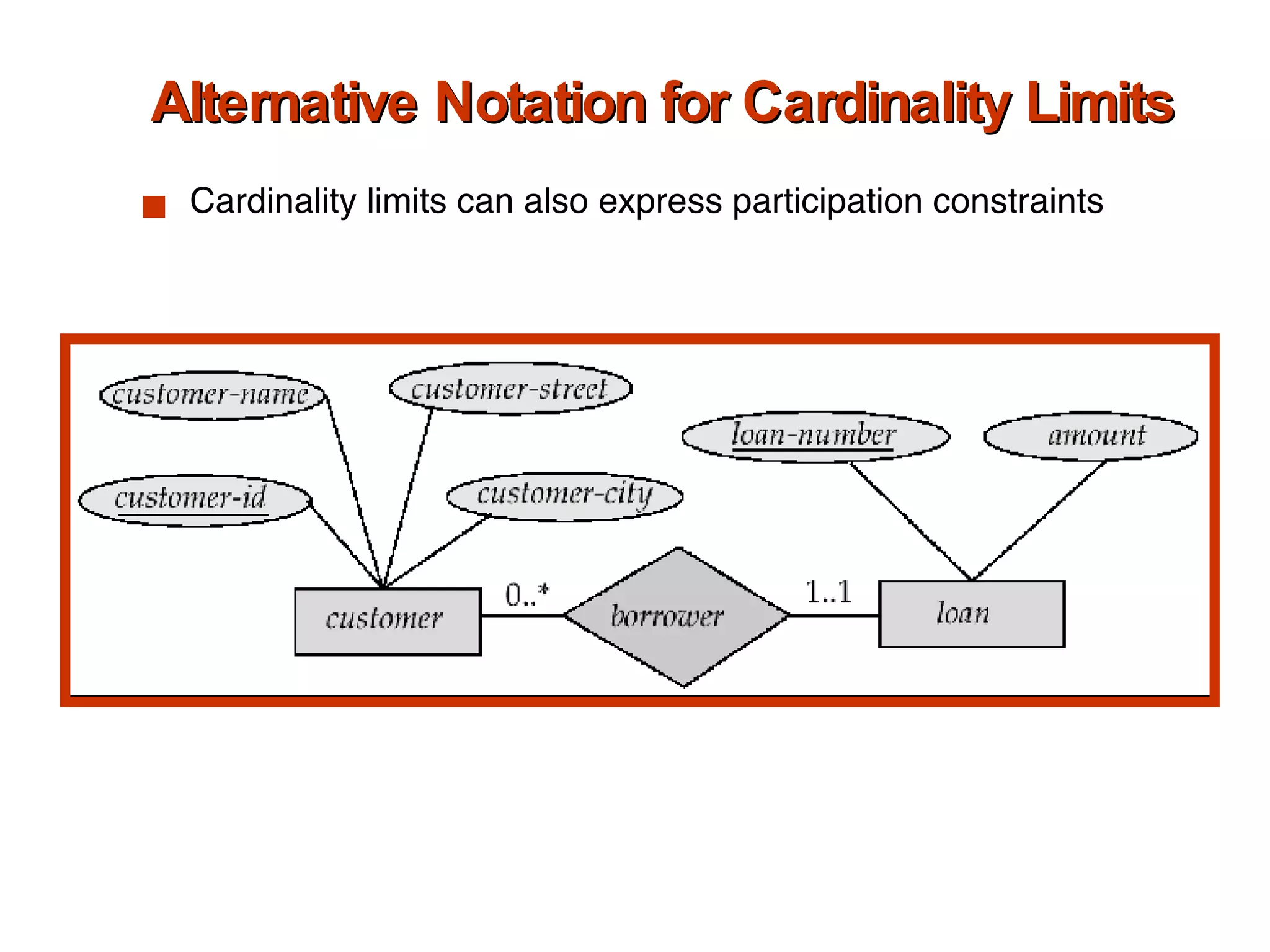Alternative Notation for Cardinality Limits Cardinality limits can also express participation constraints 