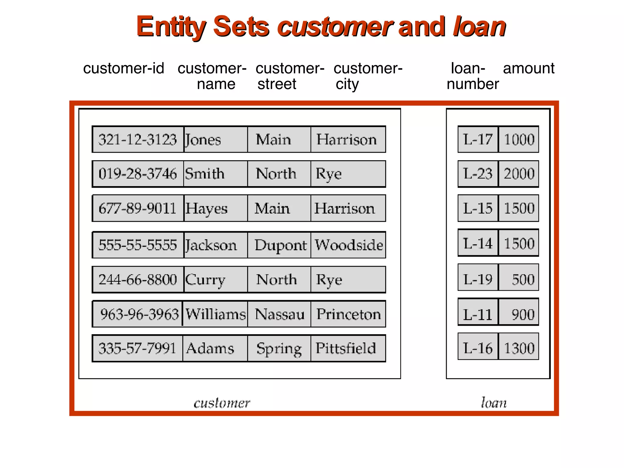 Entity Sets  customer  and  loan customer-id  customer-  customer-  customer-  loan-  amount   name  street  city  number 