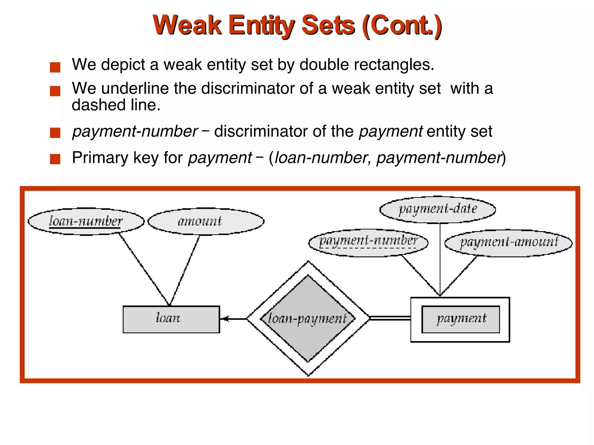 Weak Entity Sets (Cont.) We depict a weak entity set by double rectangles. We underline the discriminator of a weak entity set  with a dashed line. payment-number  – discriminator of the  payment  entity set  Primary key for  payment  – ( loan-number, payment-number )  