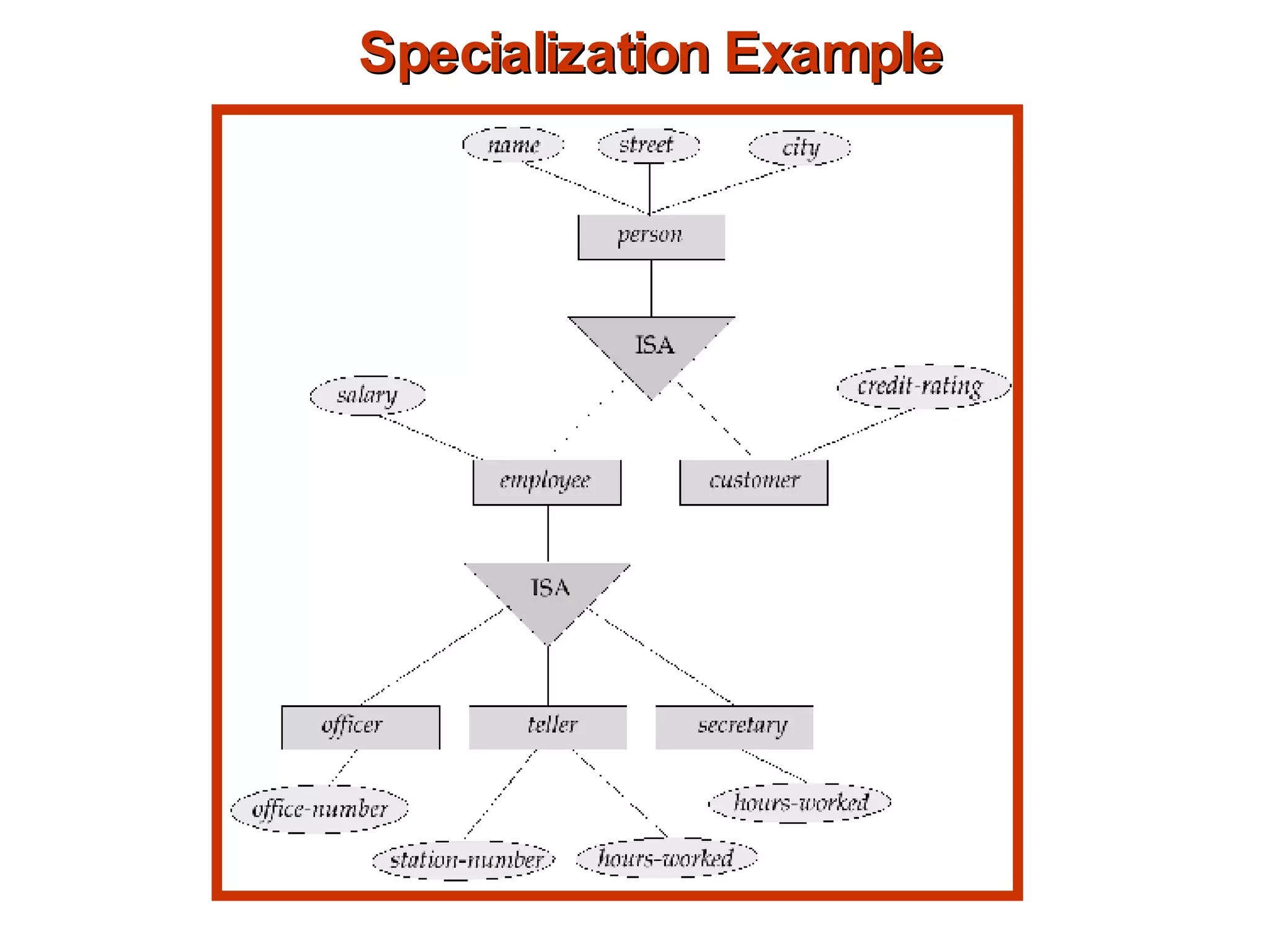 Specialization Example 
