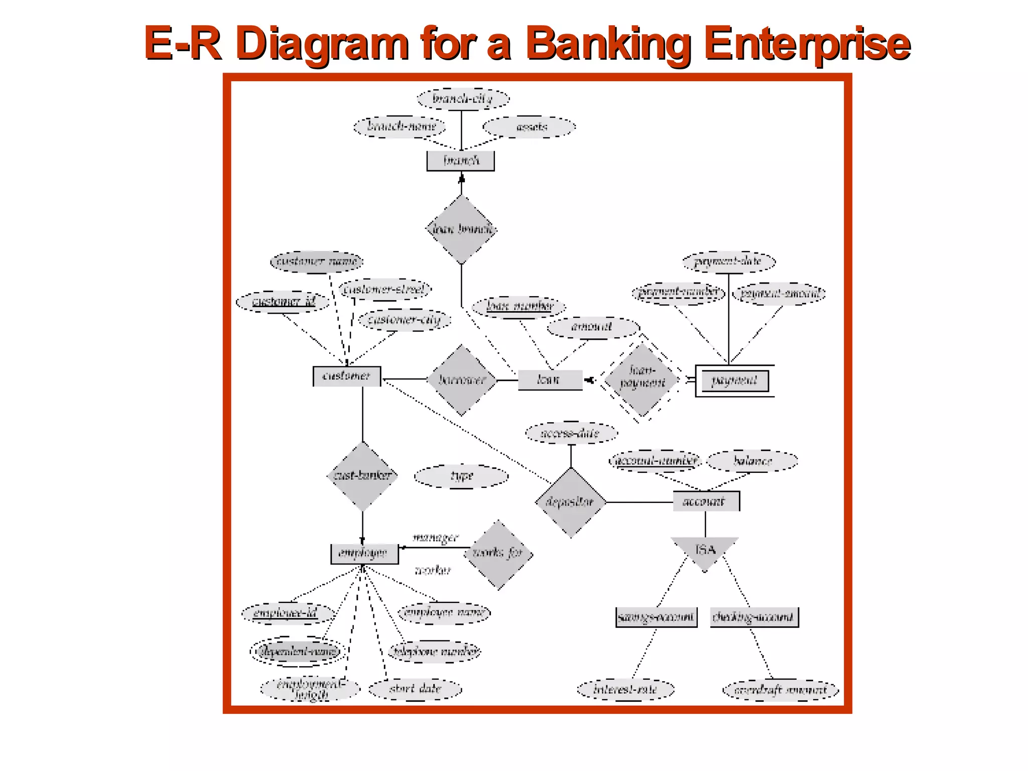 E-R Diagram for a Banking Enterprise 