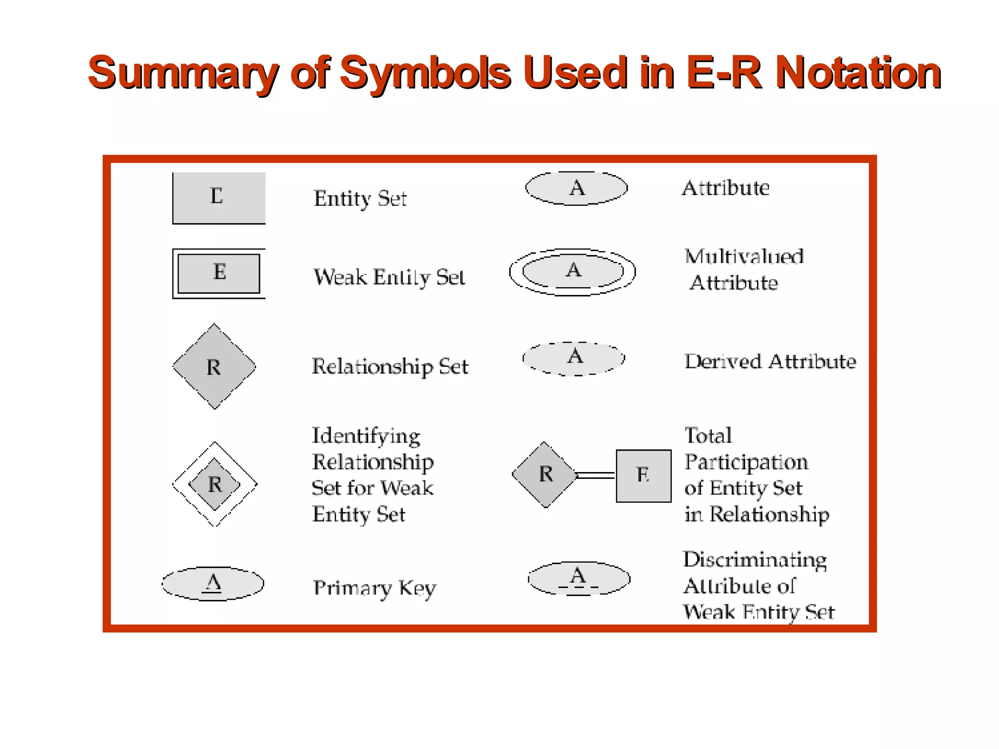 Summary of Symbols Used in E-R Notation 