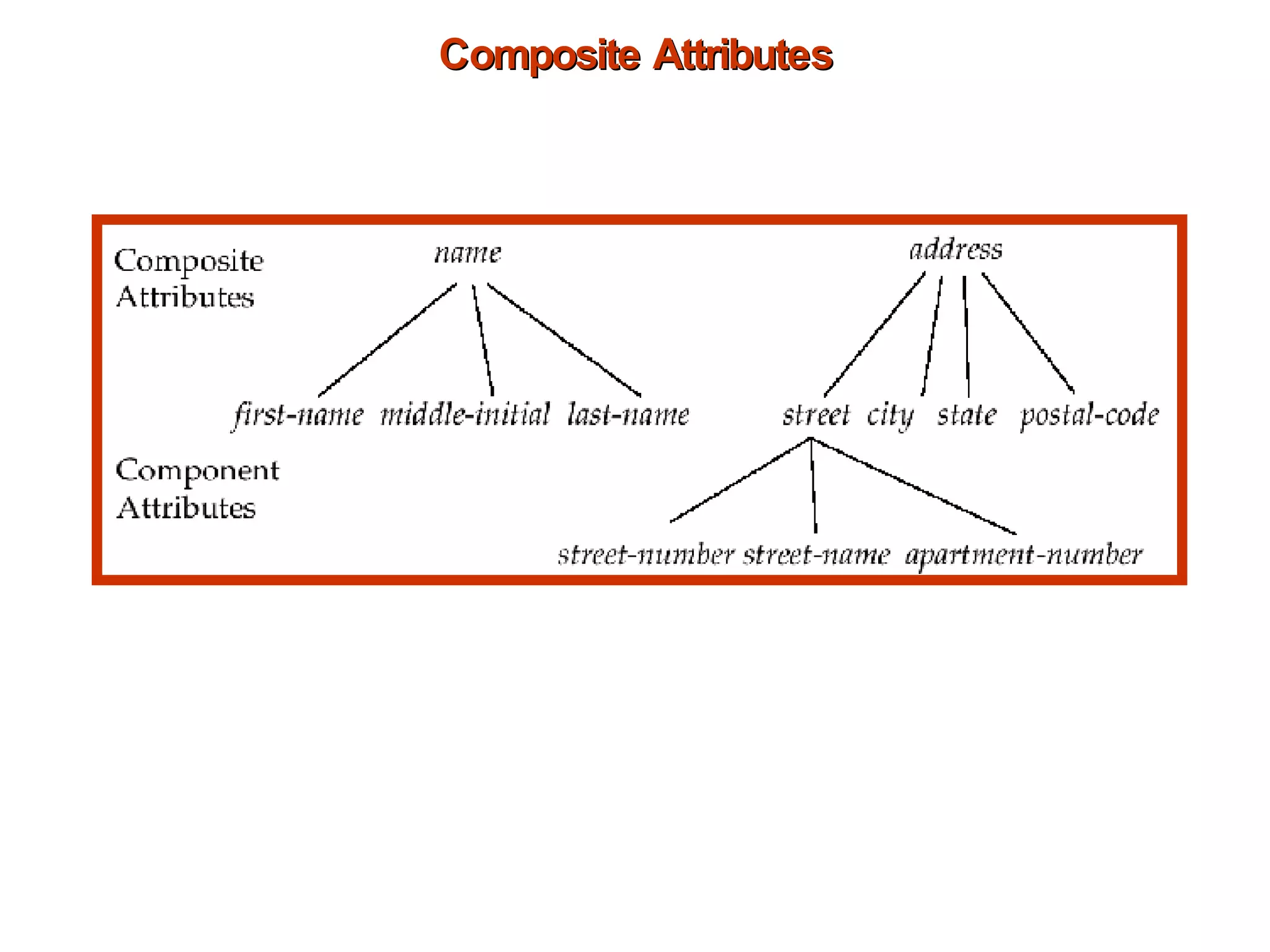 Composite Attributes 