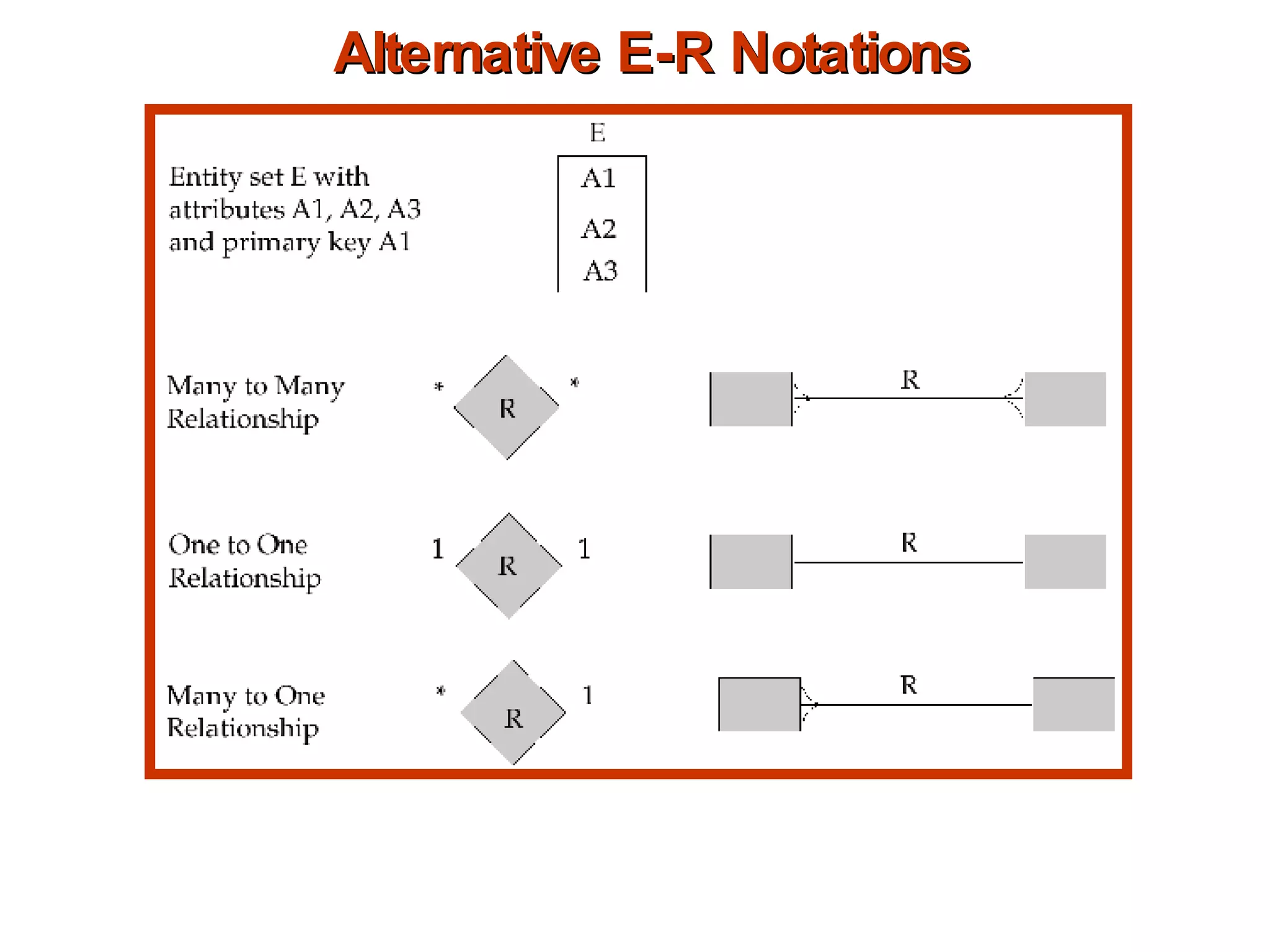 Alternative E-R Notations 
