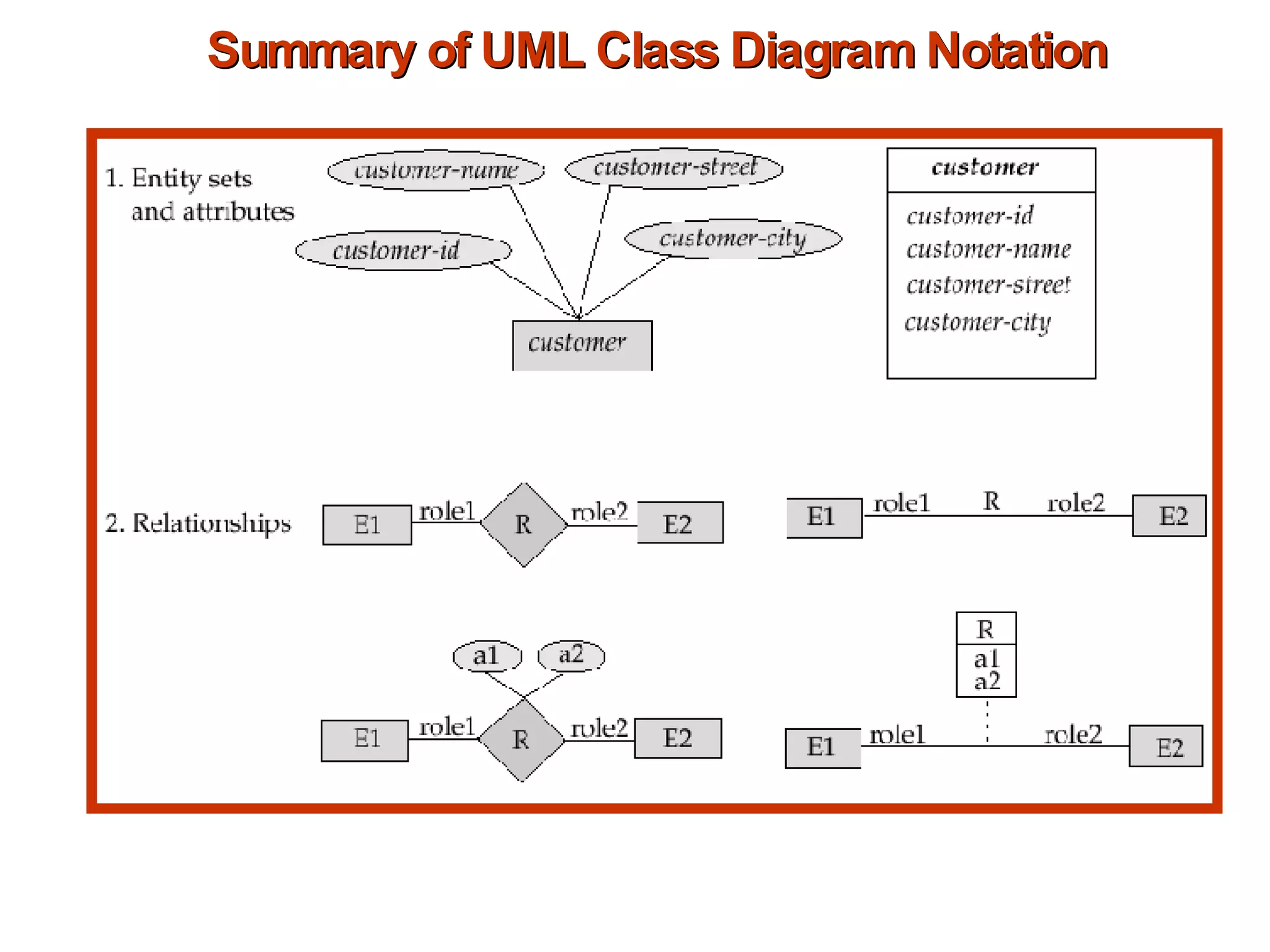Summary of UML Class Diagram Notation 