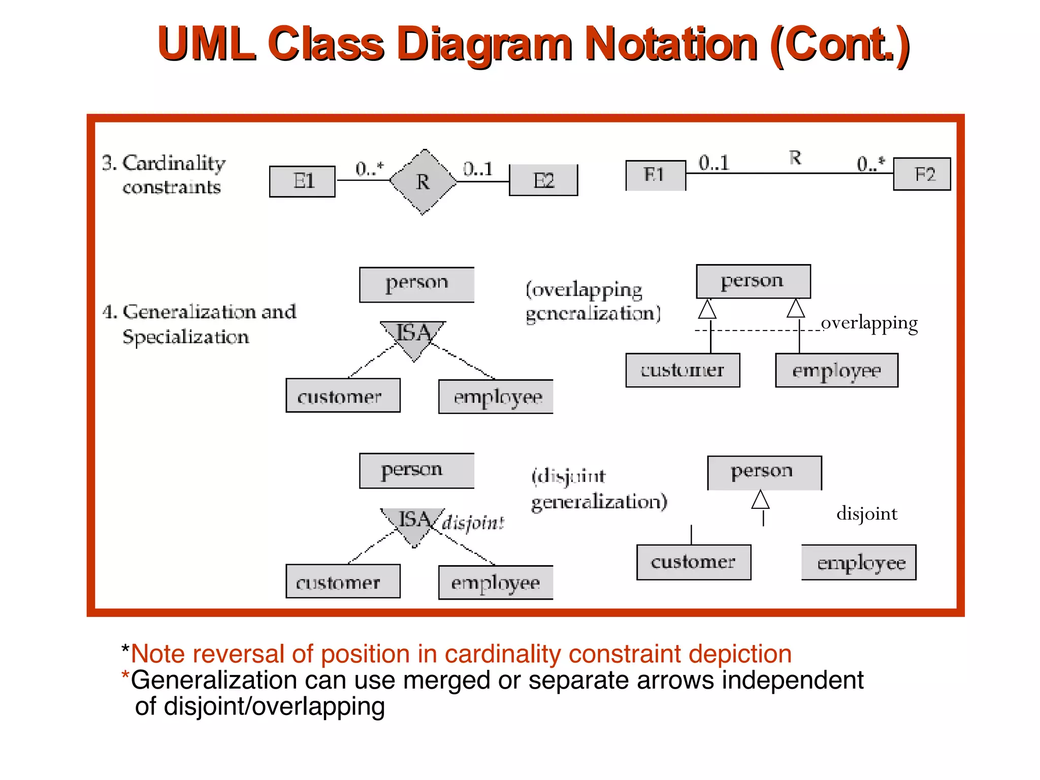 UML Class Diagram Notation (Cont.) * Note reversal of position in cardinality constraint depiction * Generalization can use merged or separate arrows independent of disjoint/overlapping overlapping disjoint 