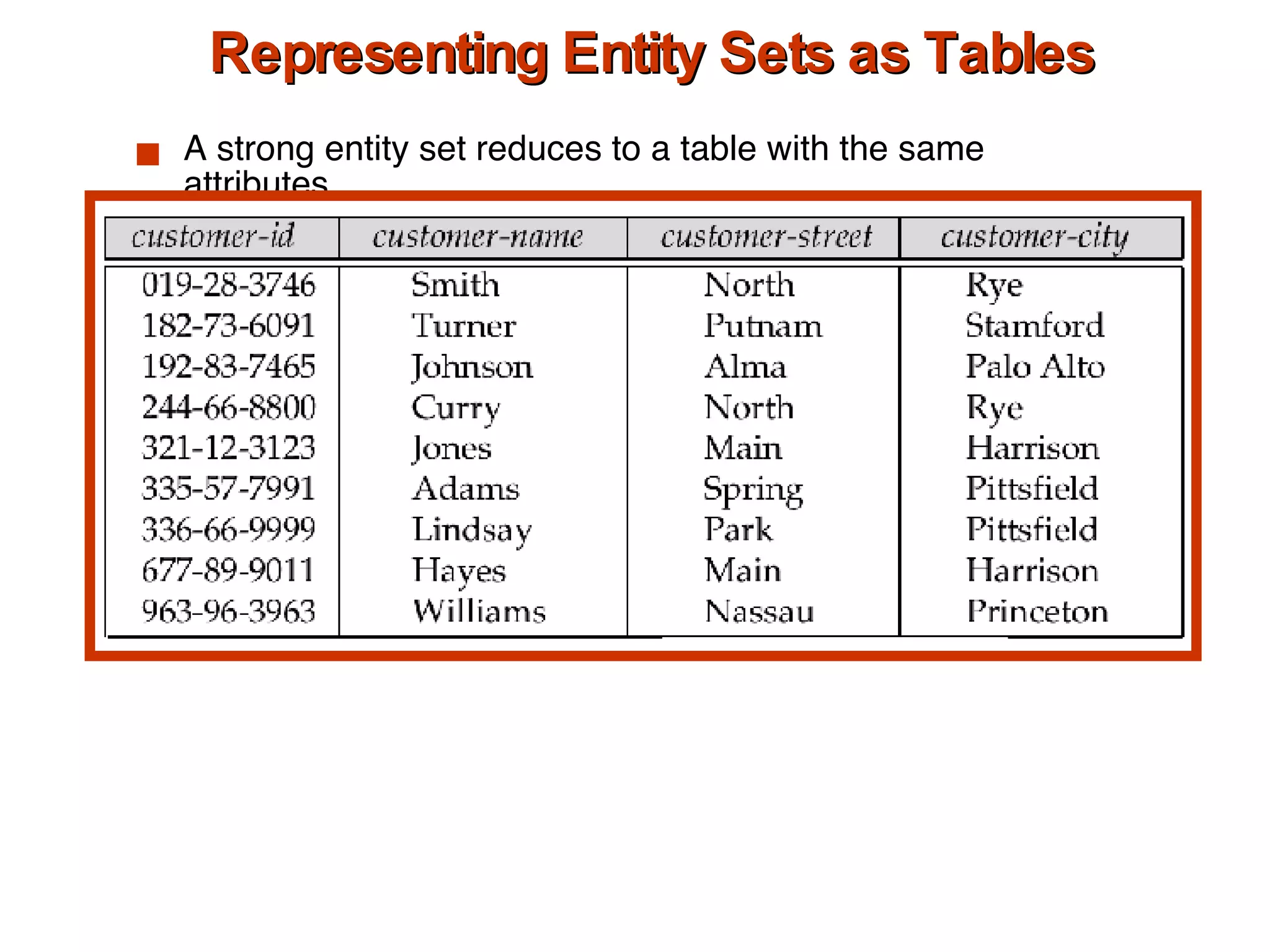 Representing Entity Sets as Tables A strong entity set reduces to a table with the same attributes. 