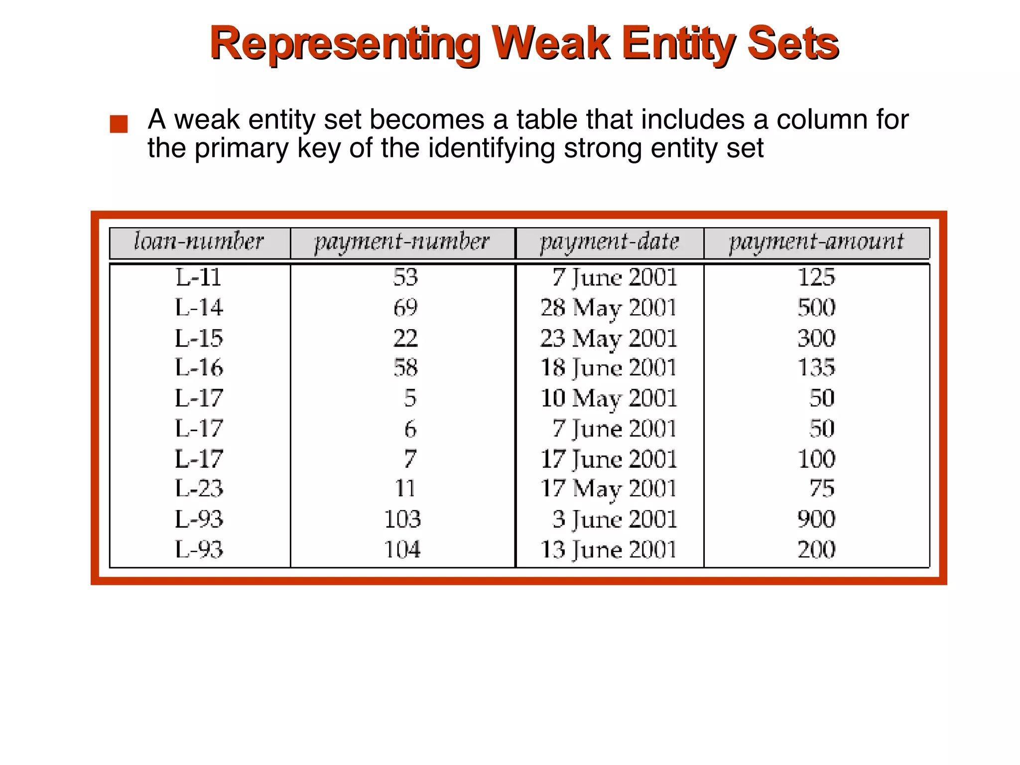 Representing Weak Entity Sets A weak entity set becomes a table that includes a column for the primary key of the identifying strong entity set 